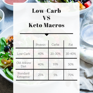 Low Carb vs Keto Diet and My 6 Week Results