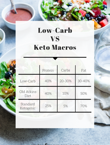 how much weight loss per week on low carb diet