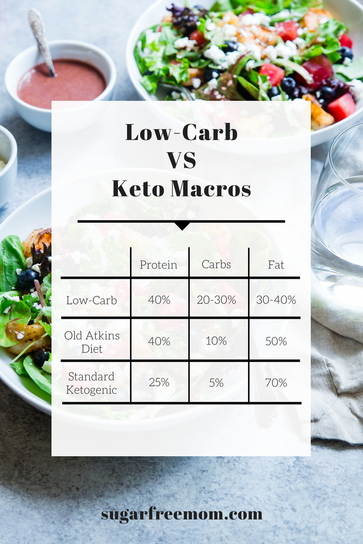 Lchf Diet Chart