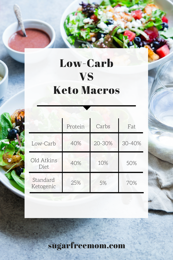 Low Carb High Fat Macros Chart