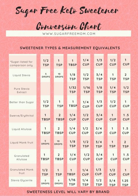 natural-sugar-free-low-carb-sweeteners-guide-conversion-chart
