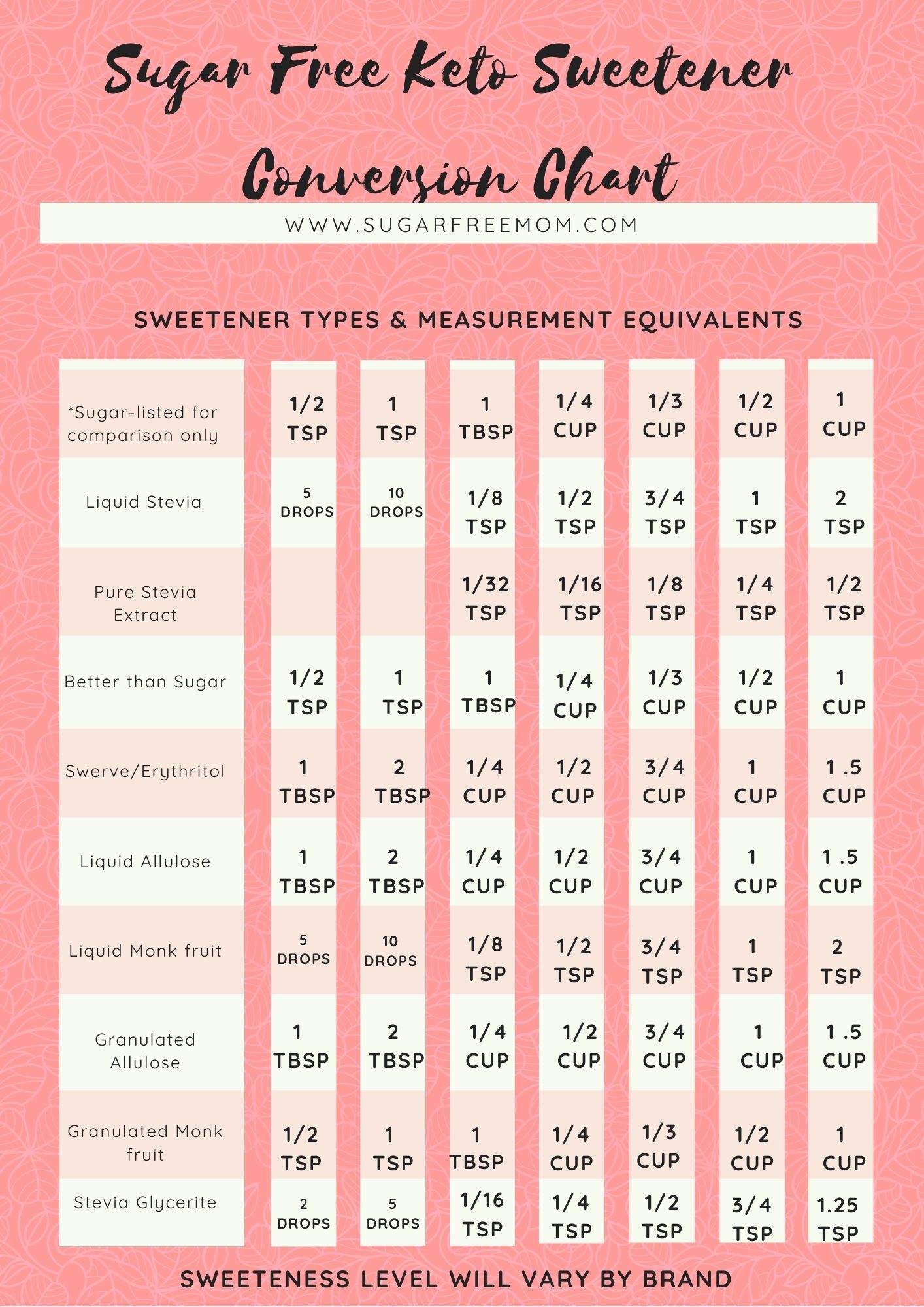 Sweetener Conversion Chart