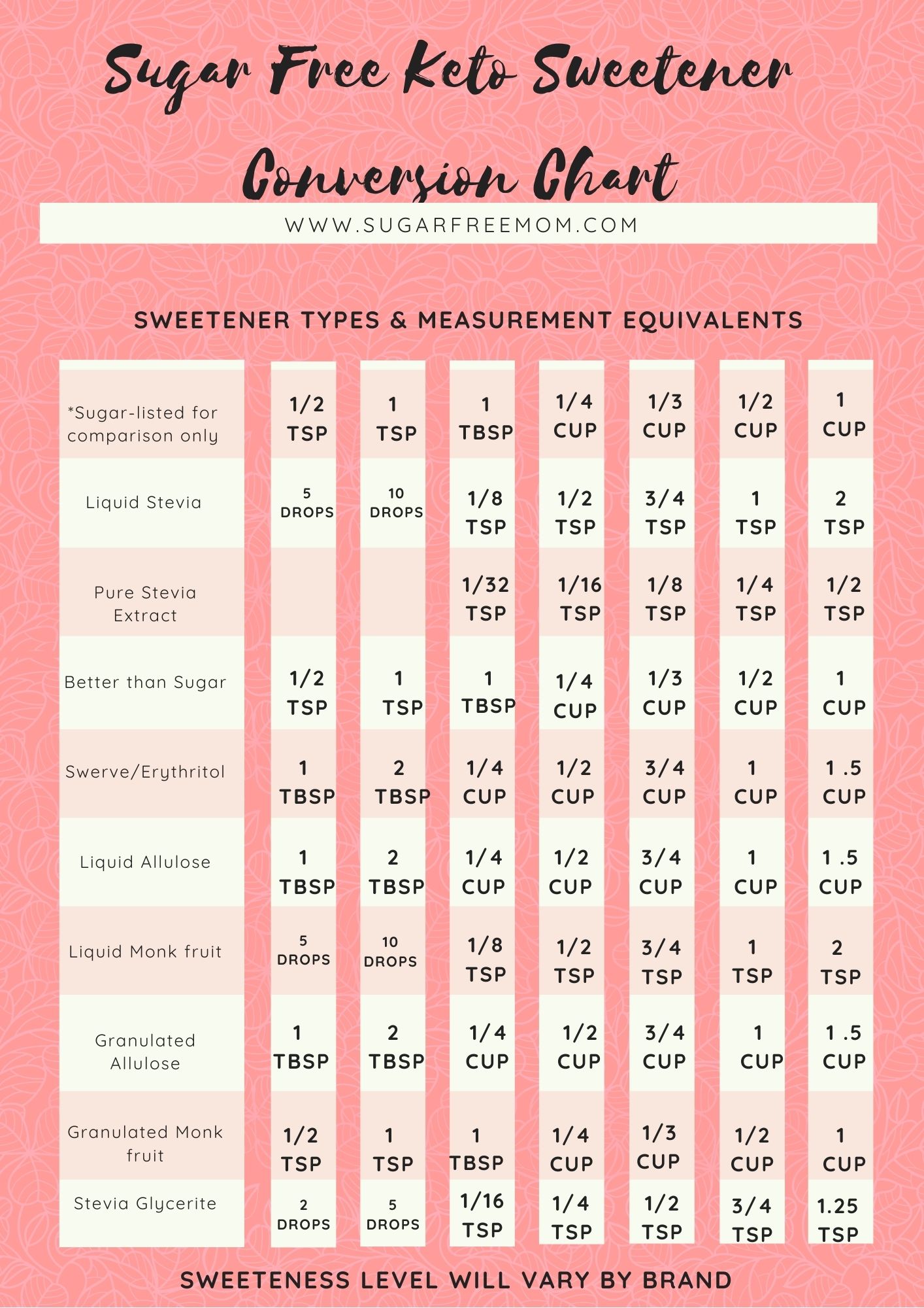 Sweetner Conversion Chart